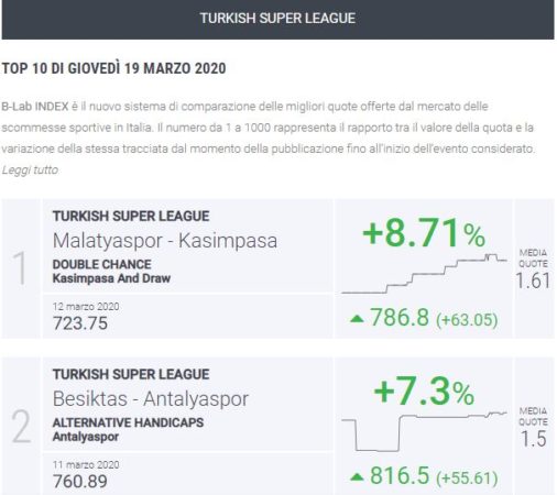 B-Lab Index Turchia Super Lig