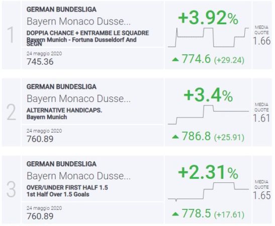 BLab Index Bayern-Dusseldorf