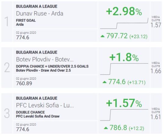 BLab Index Bulgaria Parva Liga
