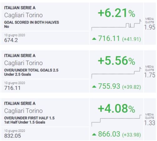 BLab Index Cagliari-Torino Serie A