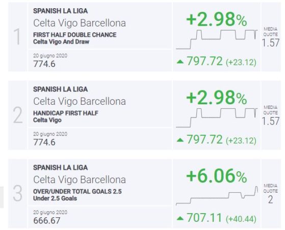 BLab Index Celta-Barcellona Liga