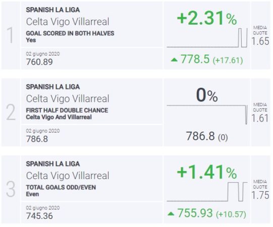 BLab Index Celta-Vilarreal Liga Spagna