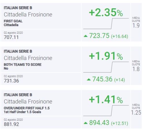 BLab Index Cittadella-Frosinone