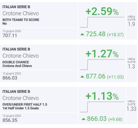 BLab Index Crotone-Chievo Serie B