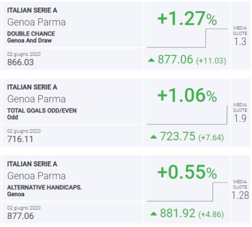 BLab Index Genoa-Parma Serie A