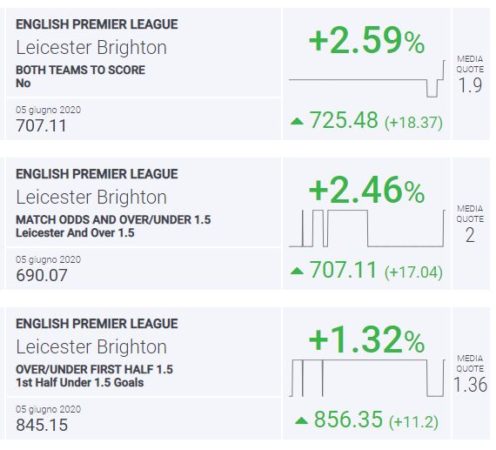 BLab Index Leicester-Brighton Premier League