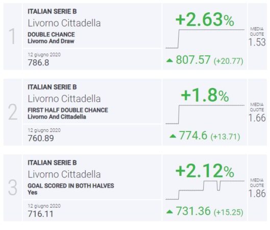 BLab Index Livorno-Cittadella Serie B
