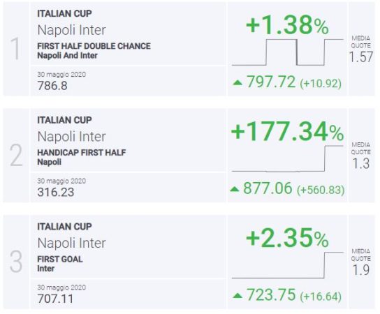 pronostico napoli inter BLab Index Napoli-Inter Coppa Italia