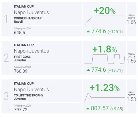 BLab Index Napoli-Juventus Coppa Italia