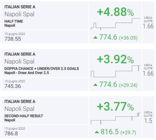 BLab Index Napoli-Spal Serie A