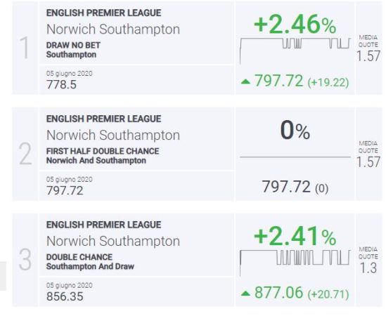 BLab Index Norwich-Southampton Premier League