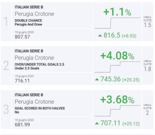 BLab Index Perugia-Crotone Serie B
