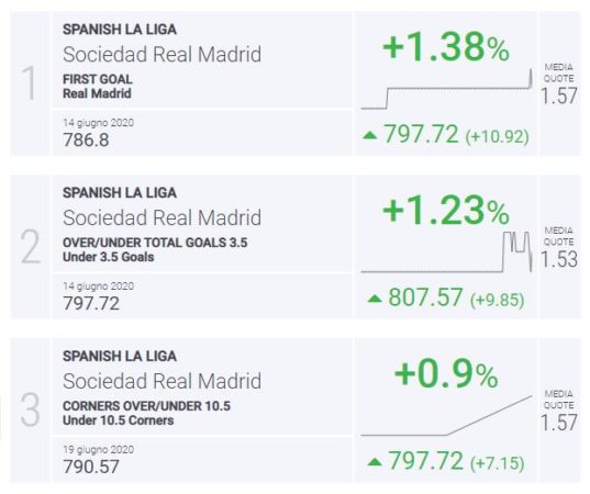 BLab Index Real Sociedad-Real Madrid Liga Spagna