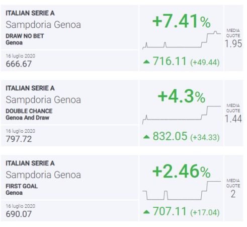 BLab Index Sampdoria-Genoa