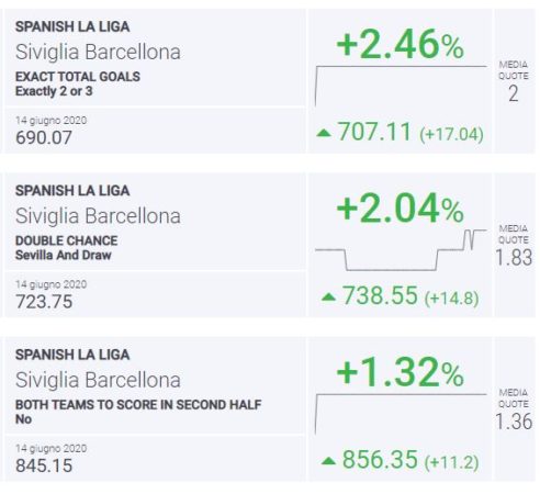 BLab Index Siviglia-Barcellona Liga Spagna