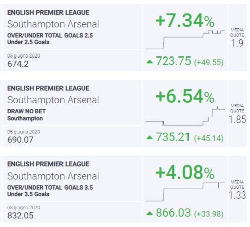 BLab Index Southampton-Arsenal Premier League
