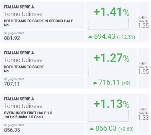 BLab Index Torino-Udinese Serie A