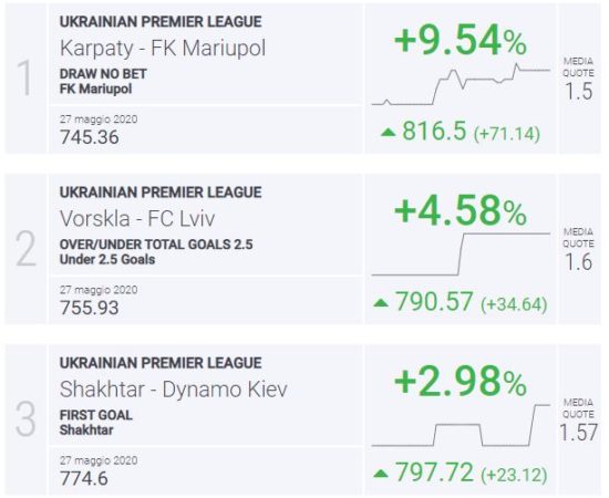 BLab Index Ucraina Premier League