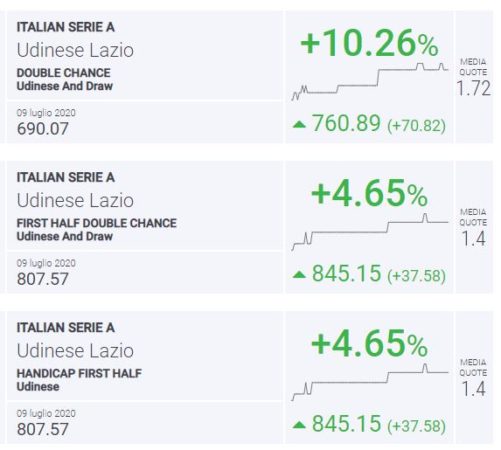 BLab Index Udinese-Lazio