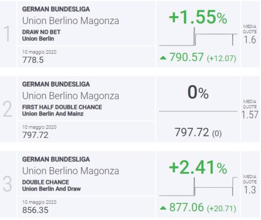 BLab Index Union Berlino-Magonza