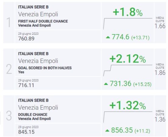 BLab Index Venezia-Empoli Serie B