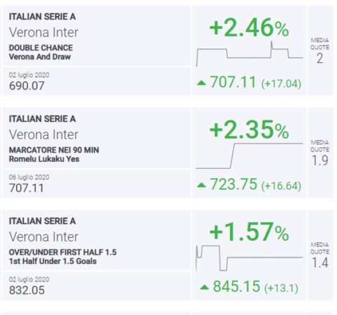 BLab Index Verona-Inter Serie A
