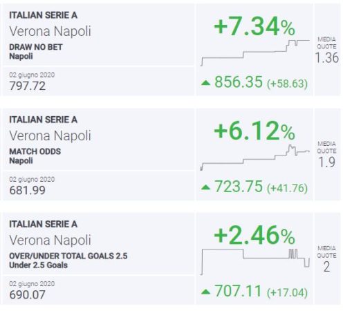 BLab Index Verona-Napoli Serie A