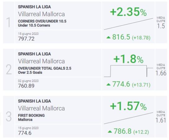 BLab Index Villarreal-Maiorca Liga Spagna