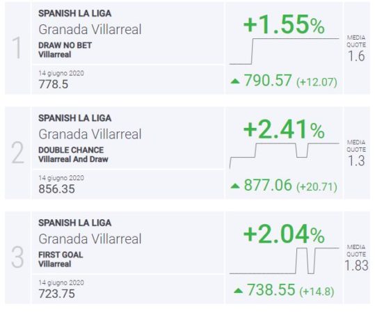 Blab Index Granada-Villarreal Liga Spagna
