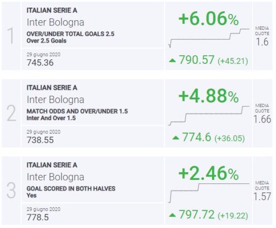 Blab Index Inter-Bologna Serie A