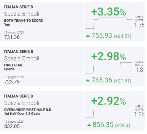Blab Index Spezia-Empoli Serie B