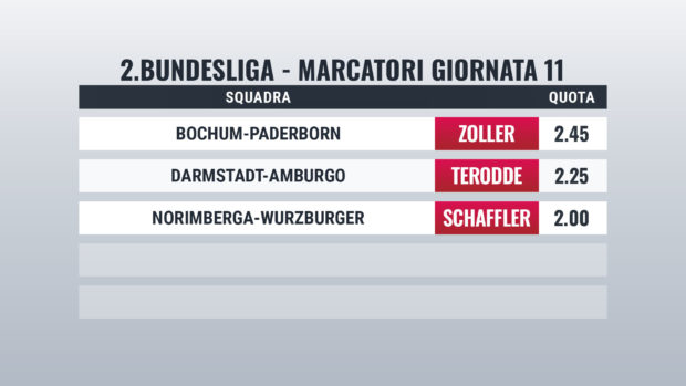 Bundesliga 2 pronostici marcatori giornata 11