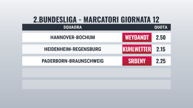 Bundesliga 2 pronostici marcatori giornata 12