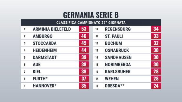 Bundesliga 2 Classifica Giornata 27