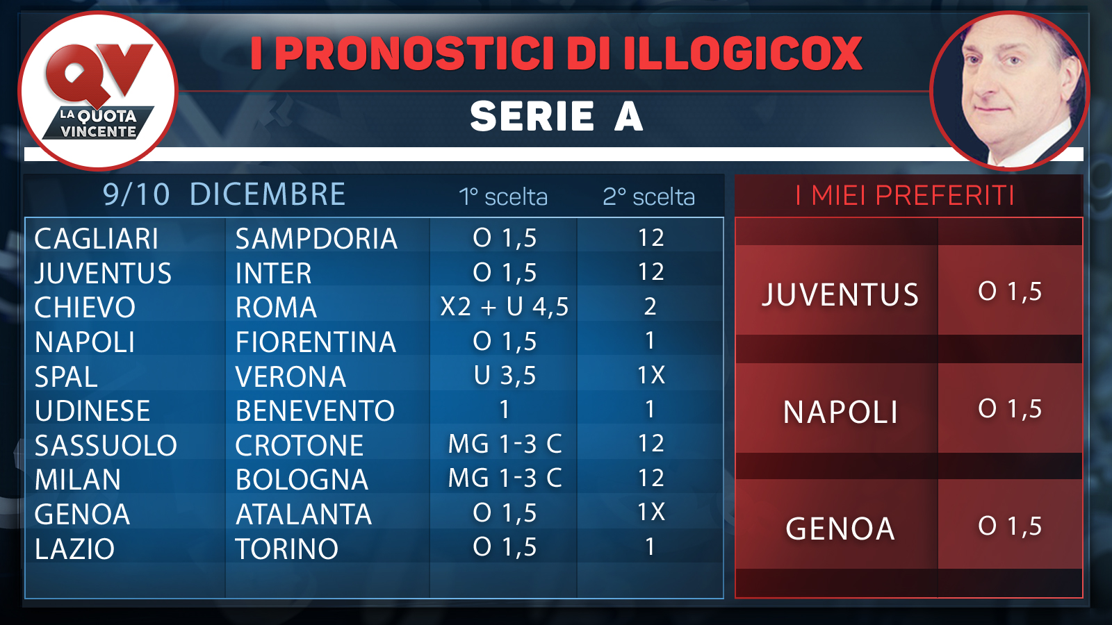 I pronostici di Illogicox 9 10 dicembre 2017 Tabelle e quote delle 56 partite di Serie A Serie B Premier League LaLiga Ligue 1 Bundesliga