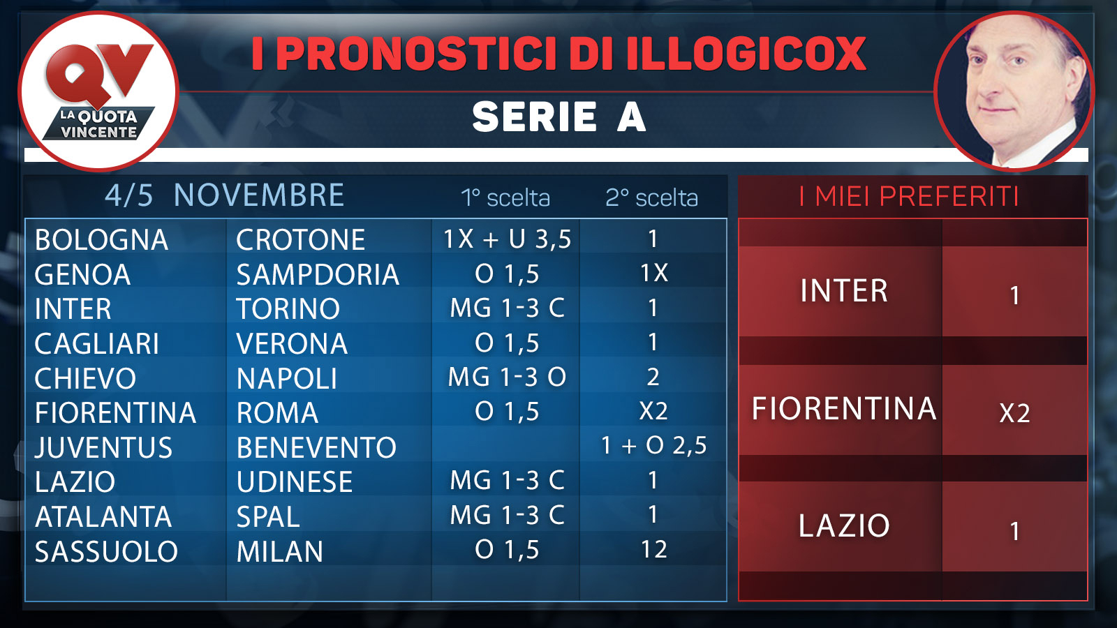 I pronostici di Illogicox 4 5 novembre: tutte le tabelle di Serie A Serie B Premier League LaLiga Ligue 1 Bundesliga!
