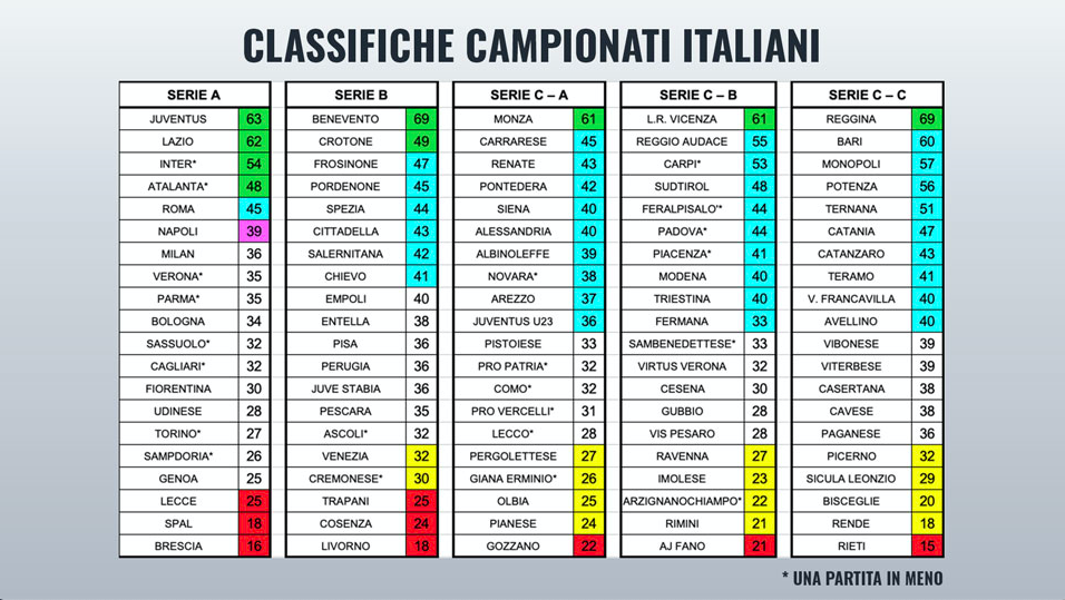 Classifiche Campionati Italiani