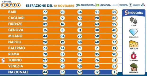 Estrazione lotto 12 novembre 2020 Estrazioni del lotto in diretta di oggi giovedì è uscito il numero ritardatario 57 su Venezia
