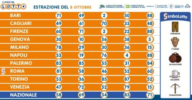 Estrazione Lotto 8 ottobre 2020 Estrazione del Lotto in diretta oggi 10 e Lotto ogni 5 minuti EXTRA simbolotto abbinato alla ruota di Roma numeri vincenti verifica vincite