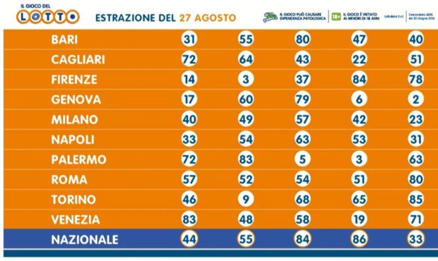 Estrazione lotto oggi giovedì 27 agosto 2020 il gioco del lotto in diretta ruota di Napoli numeri vincenti