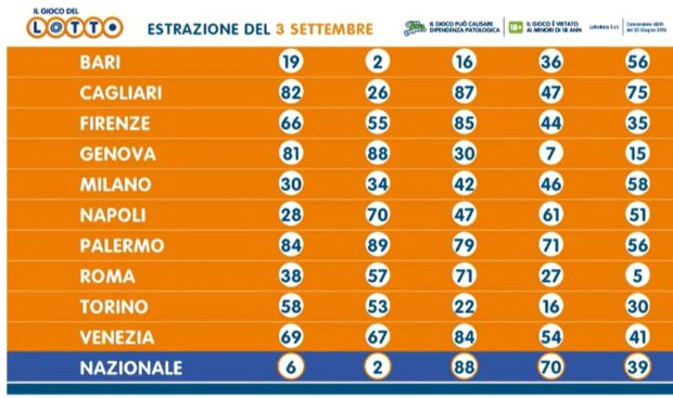 Estrazione Lotto oggi Estrazioni del Lotto in diretta di oggi giovedì 3 settembre 2020 è statp estratto il numero ritardatario centenario 88 sulla ruota di Genova