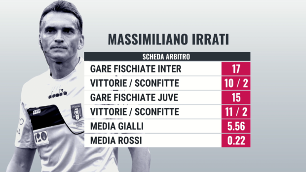 Speciale cartellini gialli ammonizioni arbitro Massimiliano Irrati Juventus - Inter